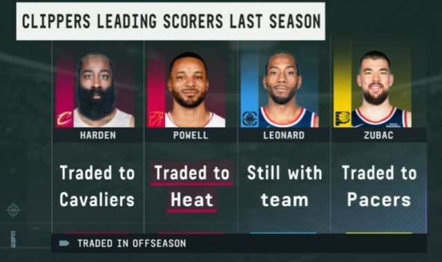 世界杯历届冠军-快船上季四人组只剩小卡：哈登赴骑士 大祖去步行者 鲍威尔去热火