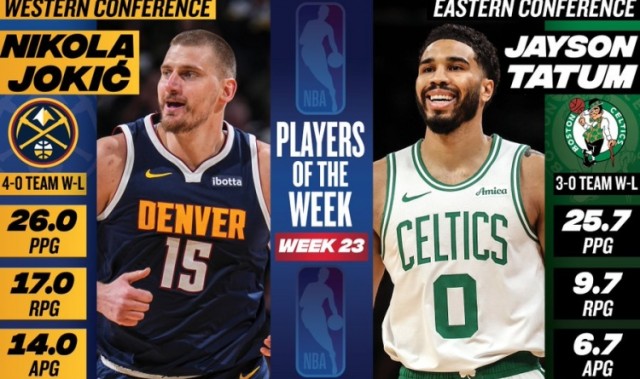 周最佳：约基奇场均三双26分17板14助 塔图姆场均25.7分6.7助