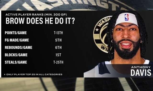 世界杯历史战绩-健康浓眉很能打！场均盖帽第1&amp;场均篮板第6 浓眉多项数据现役前列